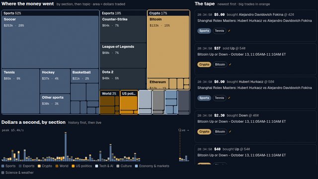 A treemap of Polymarket's live dollars by section and topic, next to a tape of labelled trades